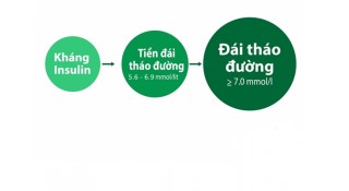 Tiền đái tháo đường, hãy hành động kịp thời!